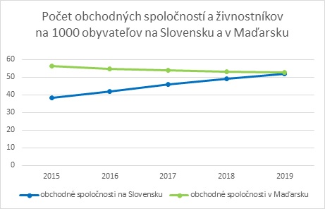 Počet obchodných spoločností a živnostníkov na 1000 obyvateľov na Slovensku a v Maďarsku